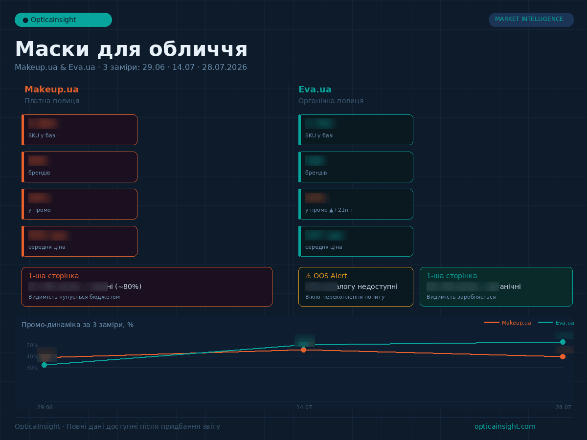 Аналіз категорії масок для обличчя на Makeup.ua та Eva.ua — промо-динаміка, частка полиці та OOS за три заміри, червень–липень 2026, OpticaInsight
