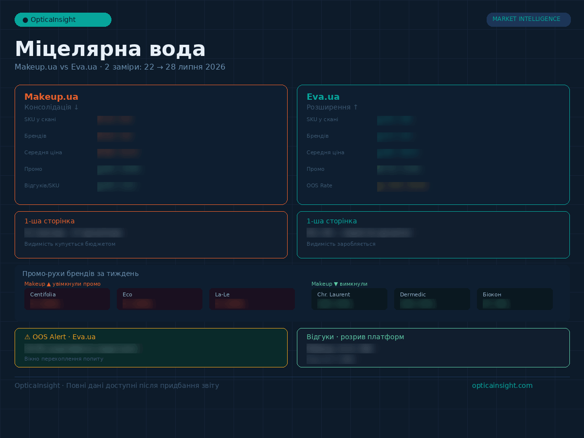 Порівняльна аналітика асортименту та промо міцелярної води на Makeup.ua і Eva.ua за липень 2026 року — динаміка SKU, цін і видимості на першій сторінці.