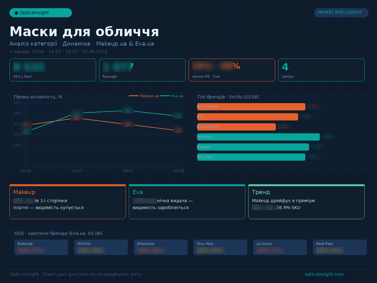 Face masks category analysis Ukraine — Makeup.ua vs Eva.ua market intelligence report 2026